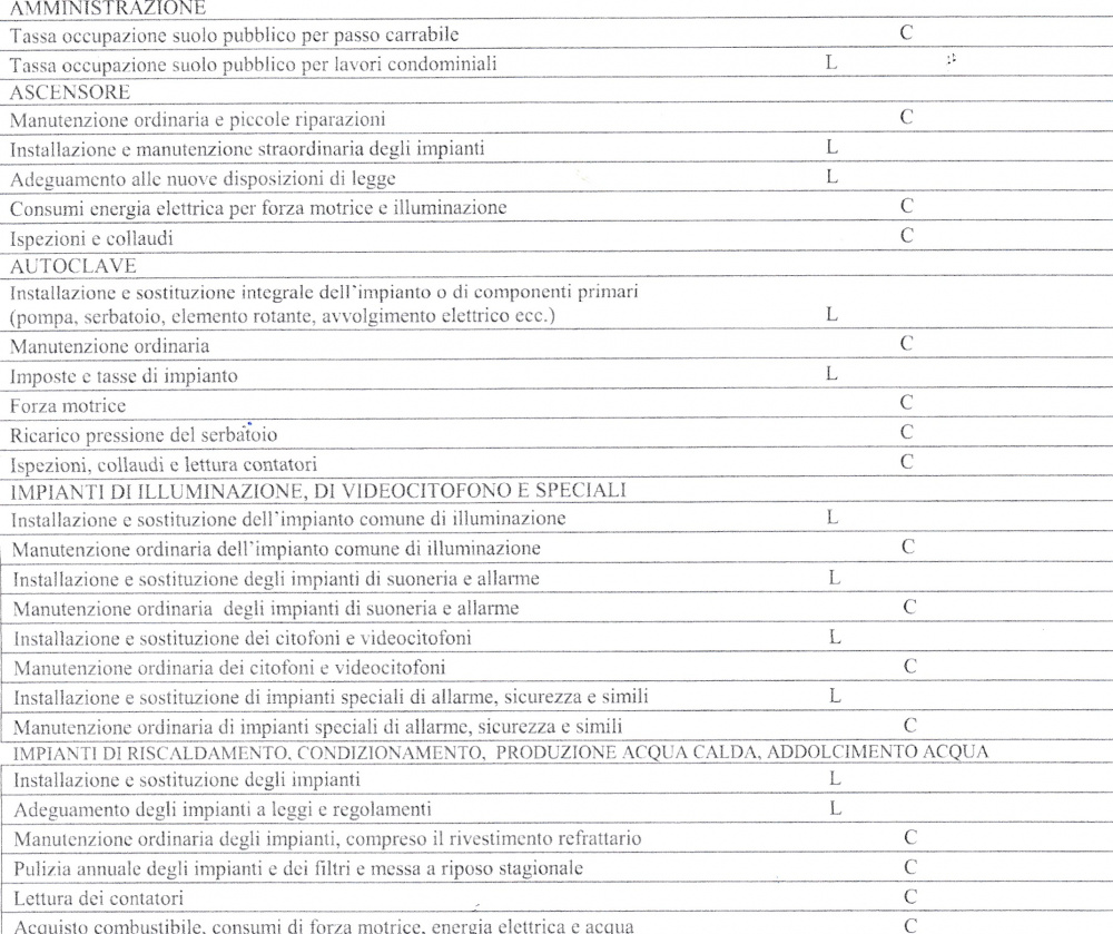 i costi di manutenzione nel contratto di locazione